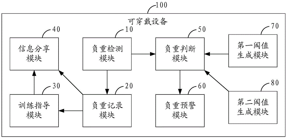 Human body weight detection method and wearable device based on wearable device