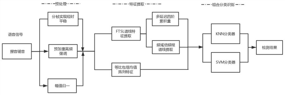 Automatic detection method of pharyngeal fricatives in cleft palate speech based on ftsl spectral lines