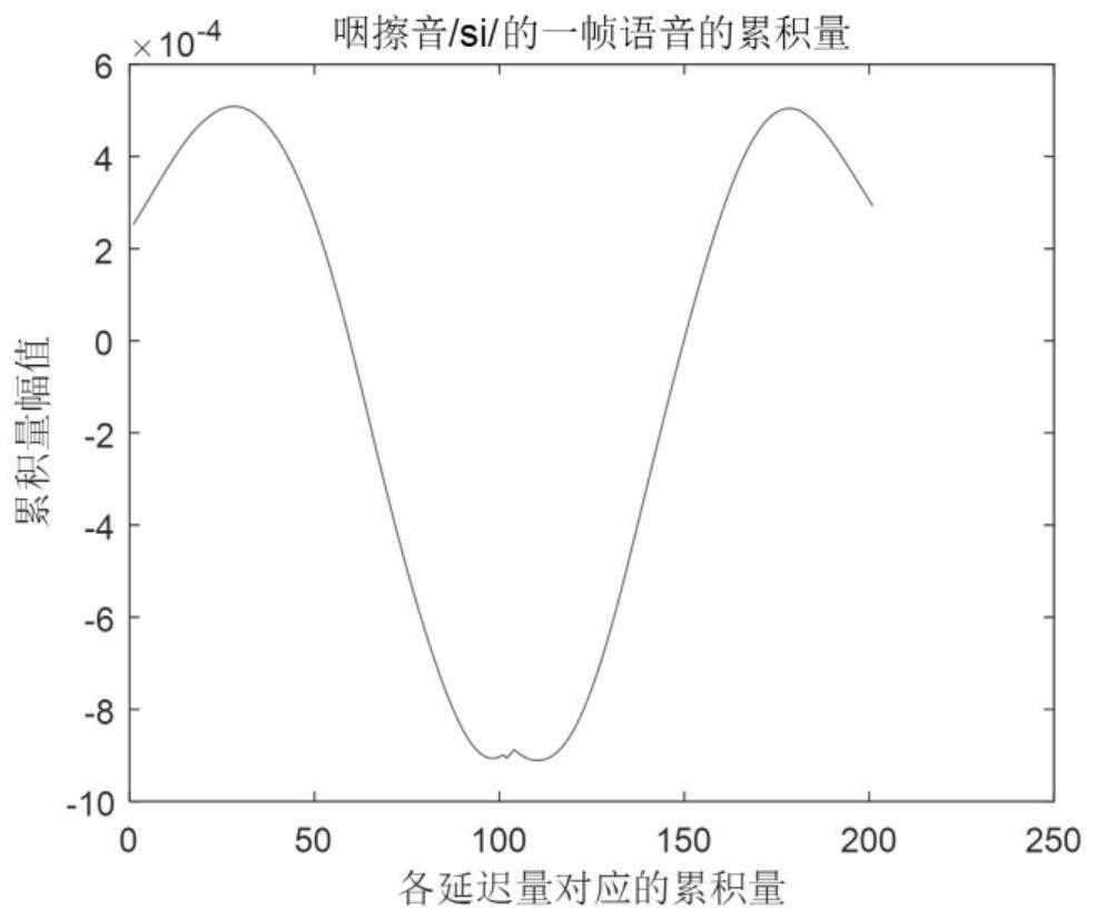 Automatic detection method of pharyngeal fricatives in cleft palate speech based on ftsl spectral lines