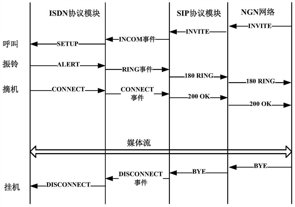 Method and system for implementing isdn service access on sip gateway