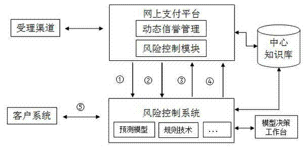 An adaptive and controllable management system for online transaction fraud risk