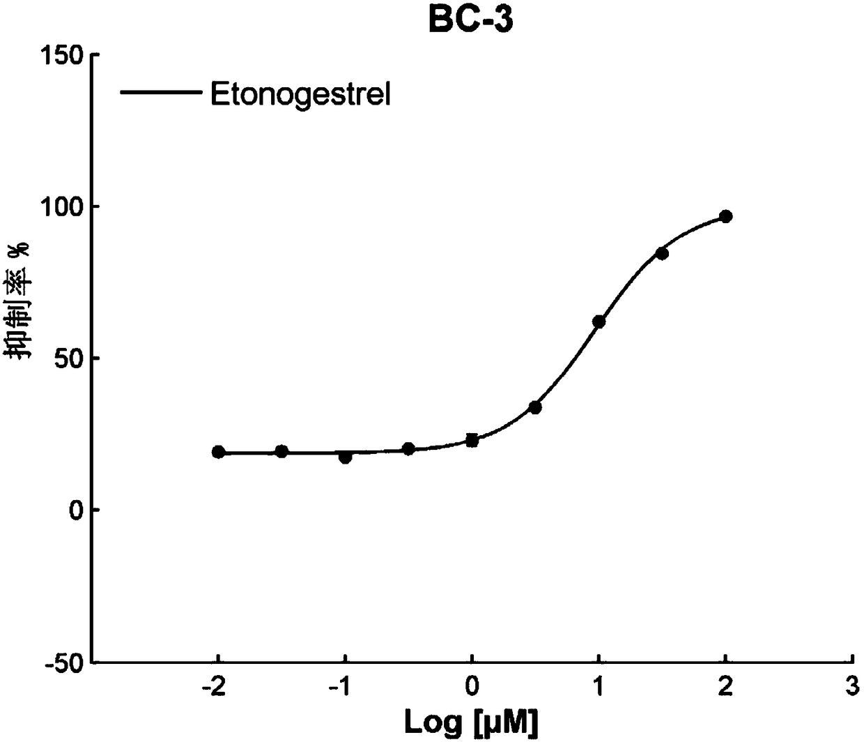 Application of etonogestrel in the preparation of anti-B-cell lymphoma products