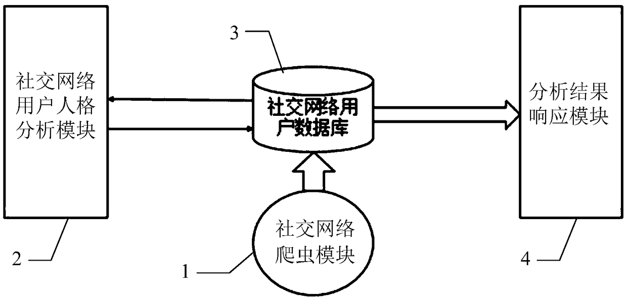 A personality recognition system and method for social network users