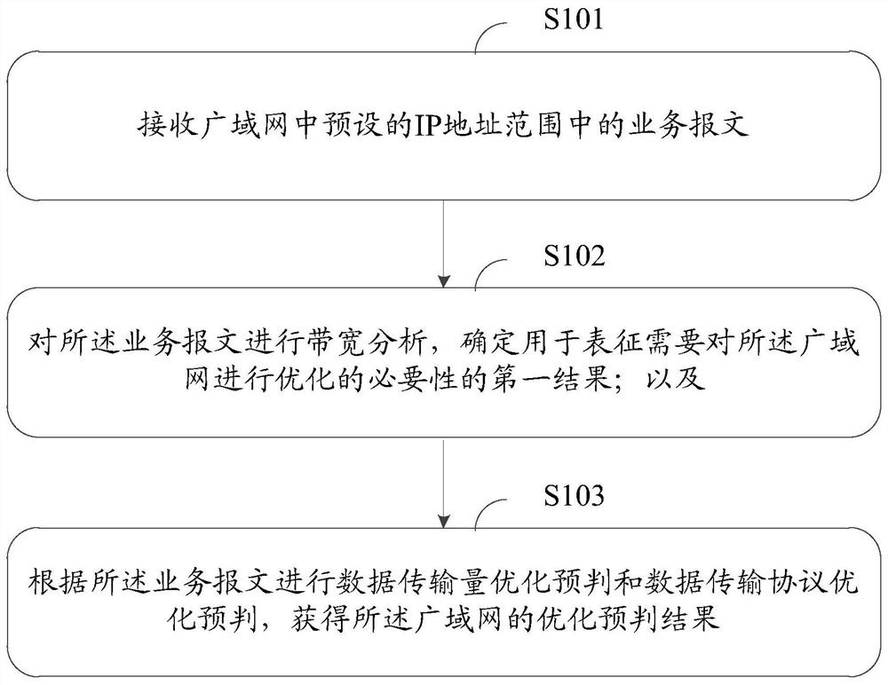 A pre-judgment method and device for wide area network optimization