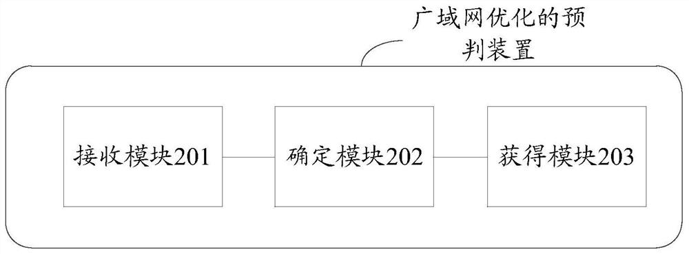 A pre-judgment method and device for wide area network optimization