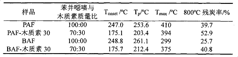 Method for modifying benzoxazine resin