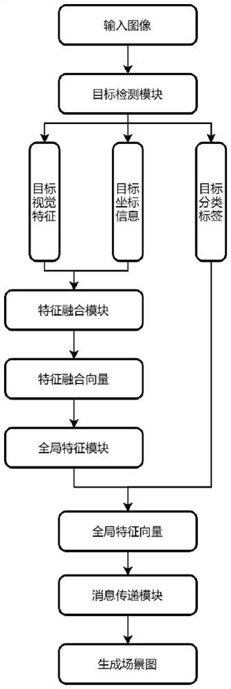 Scene graph generation method, system and equipment based on global context interaction