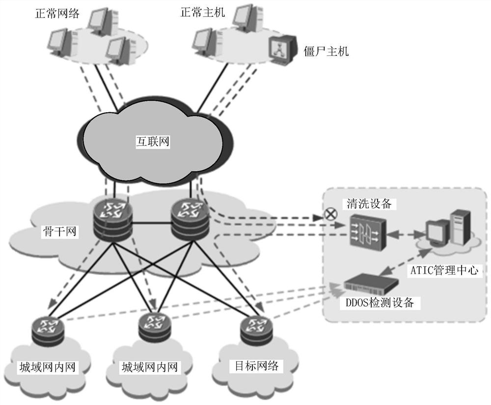 A method and device for identifying ddos ​​attack data flow