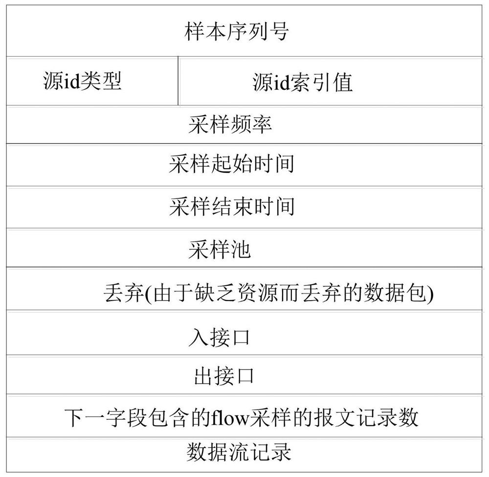 A method and device for identifying ddos ​​attack data flow