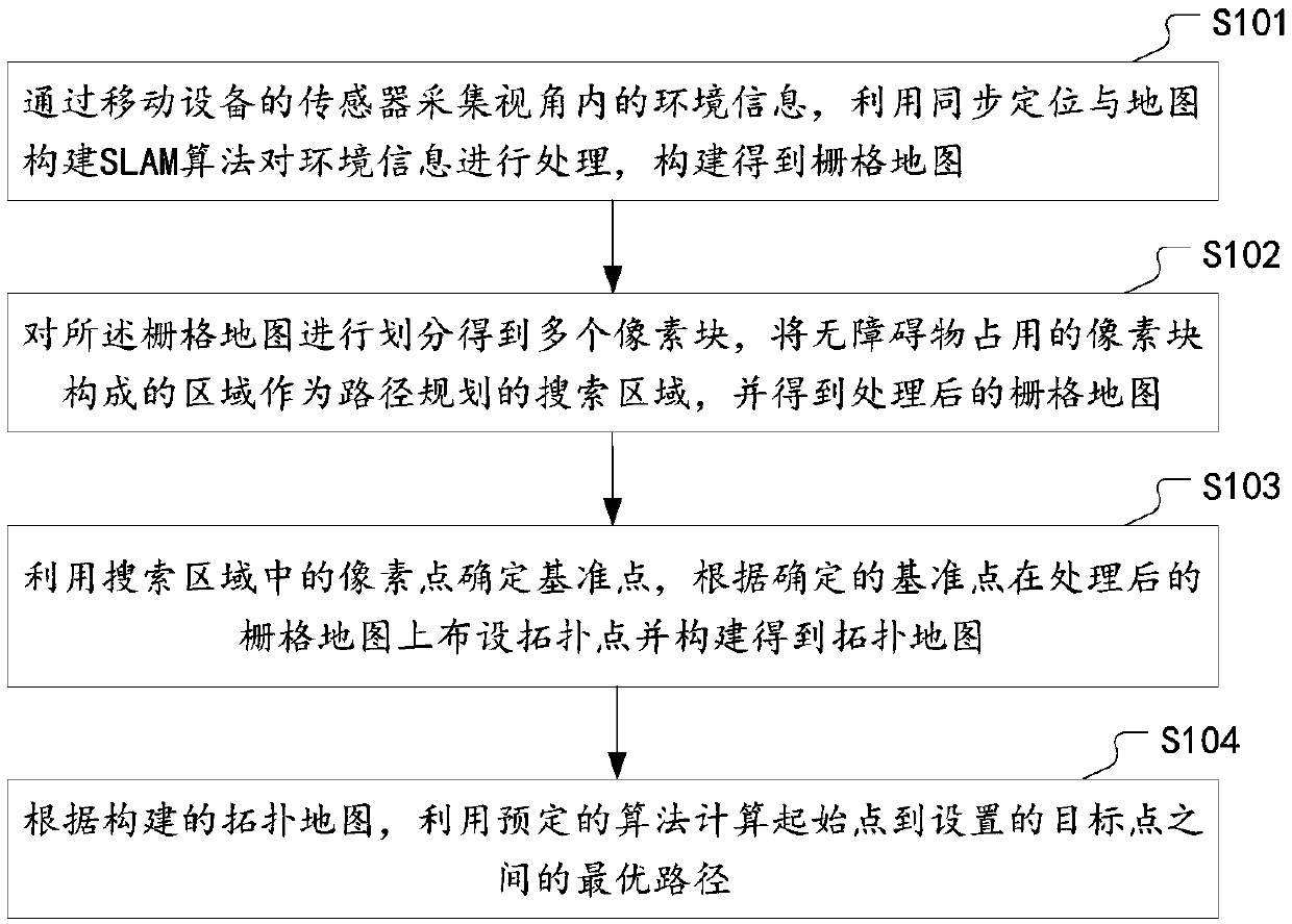 Path planning method, device and mobile device