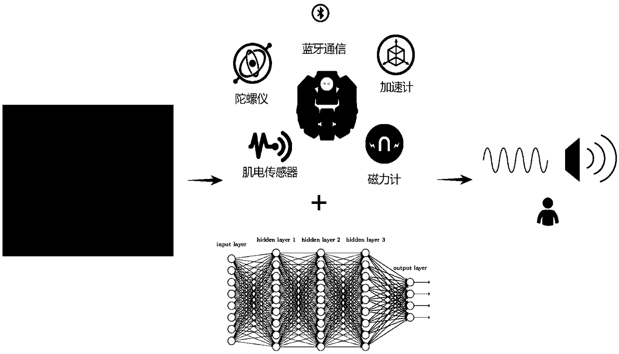 A sign language recognition method based on multi-source information fusion