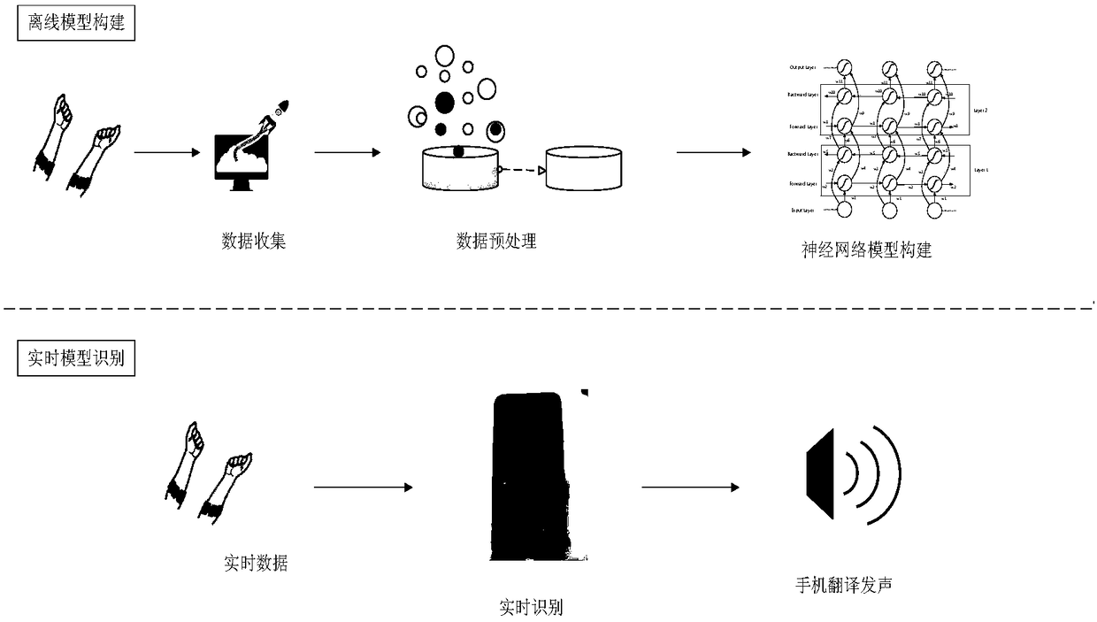 A sign language recognition method based on multi-source information fusion