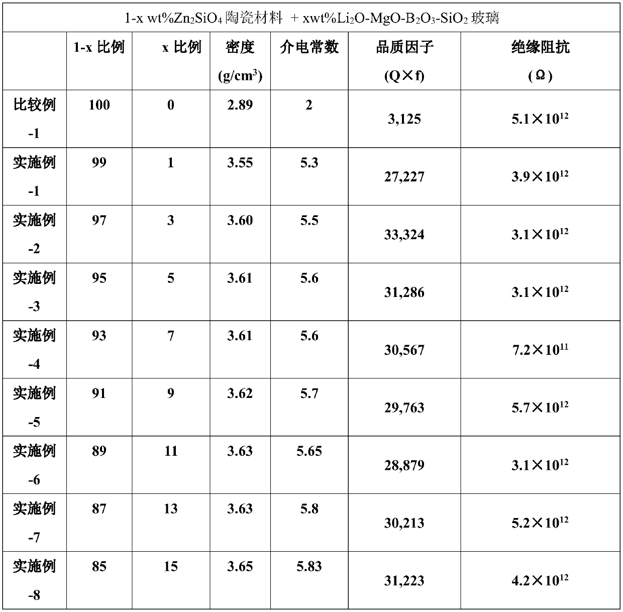 Low-temperature co-sintered ceramic microwave and millimeter wave material