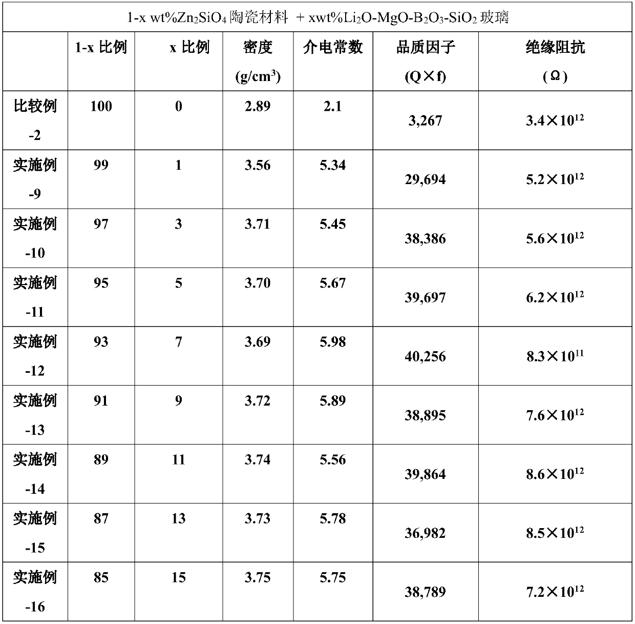 Low-temperature co-sintered ceramic microwave and millimeter wave material