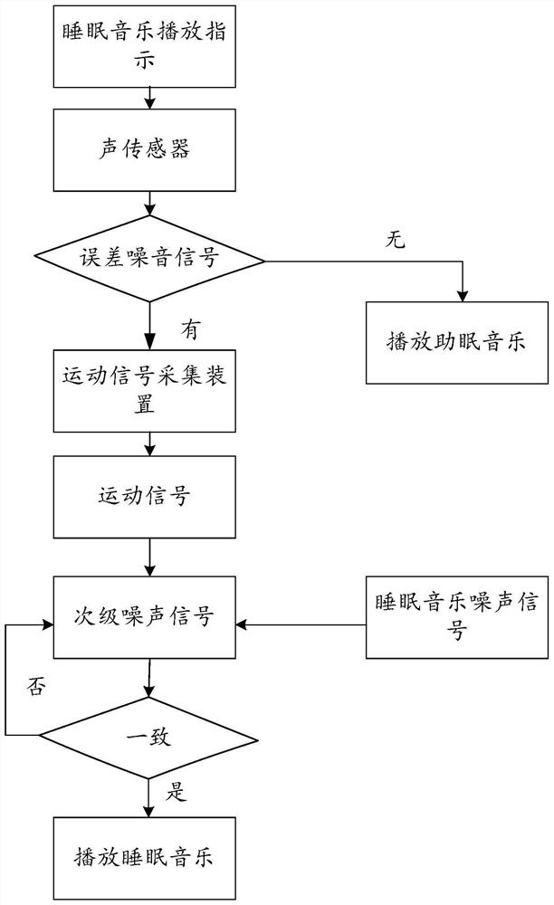 Active noise reduction method and device, computer readable storage medium and processor