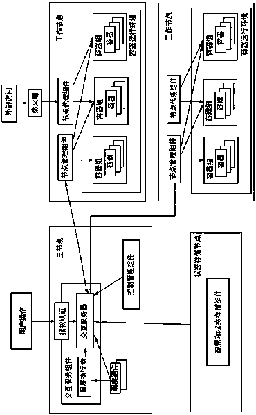 Distributed container clustering framework achievement method based on domestic CPU and OS