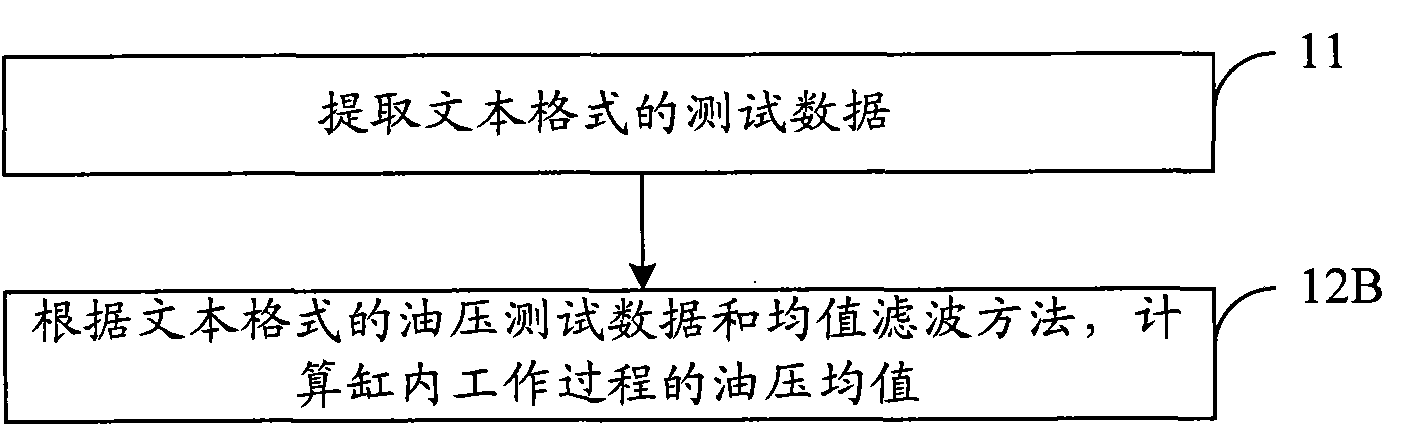 Method and device for processing test data of in-cylinder working process