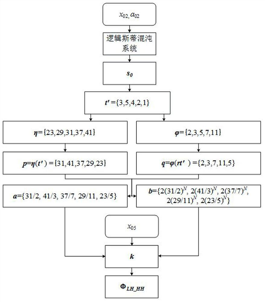 An Image Compression Encryption Method Based on Compressed Sensing and Chua's Circuit