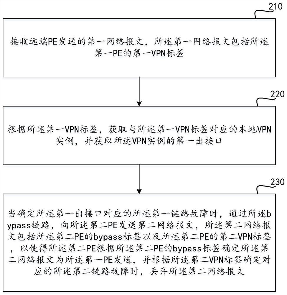 Method and device for avoiding loops in evpn multi-homing networking