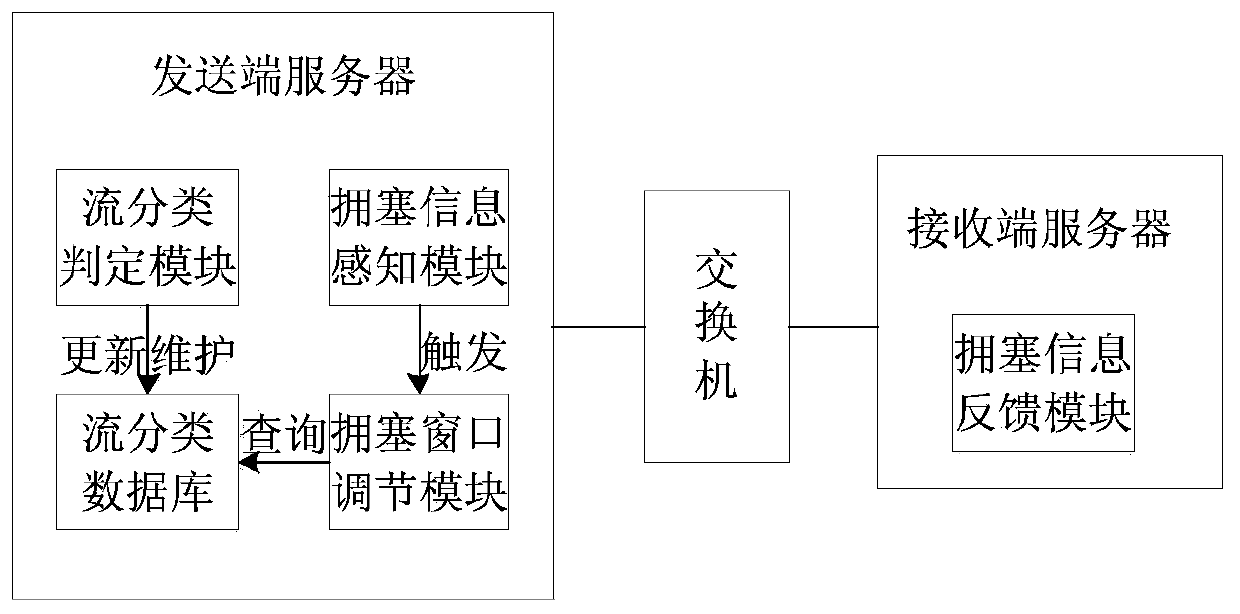 Differential stream transmission control method and device for cloud computing data center network