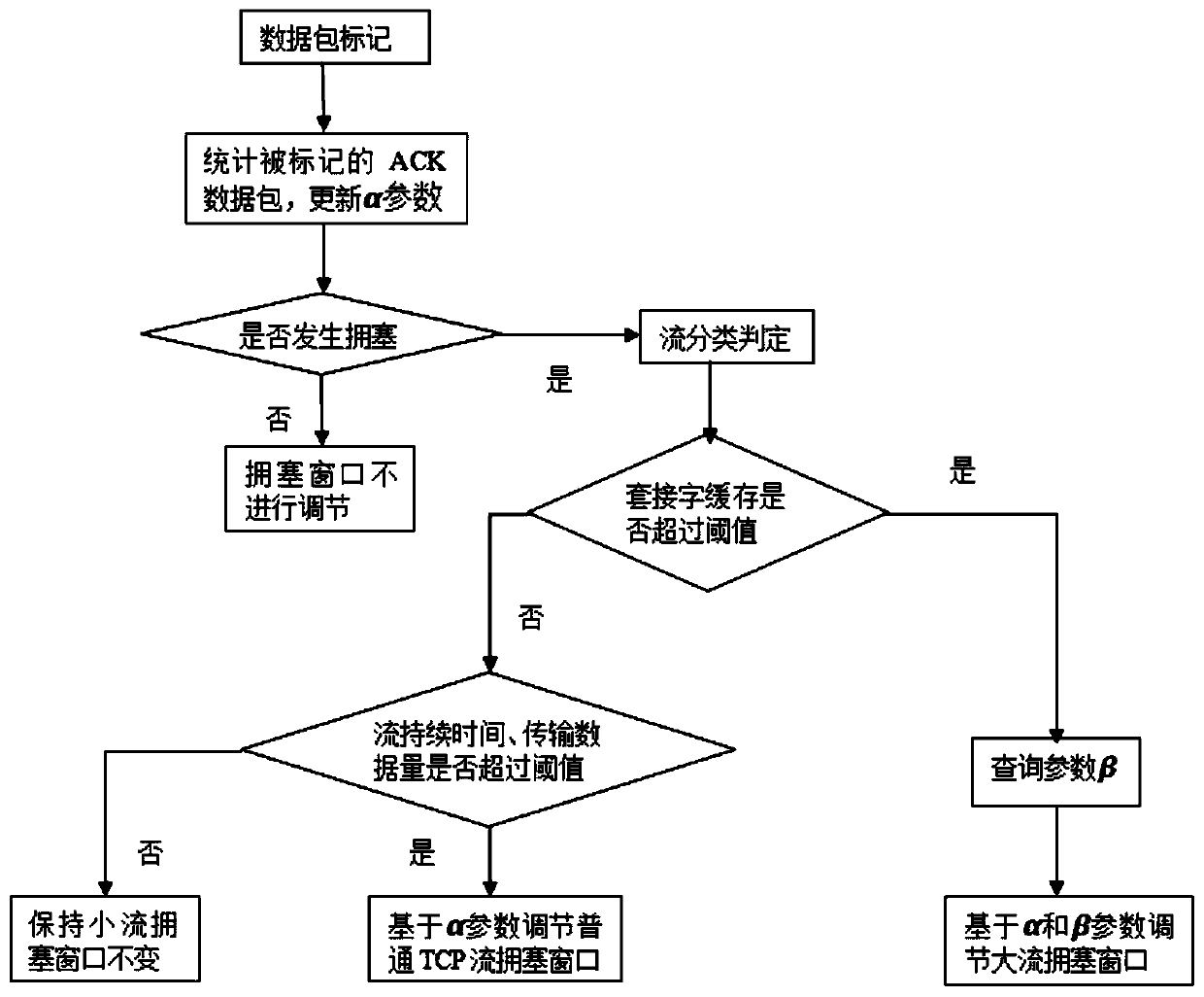 Differential stream transmission control method and device for cloud computing data center network