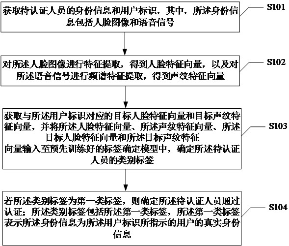 An identity authentication method, device, electronic equipment and readable storage medium