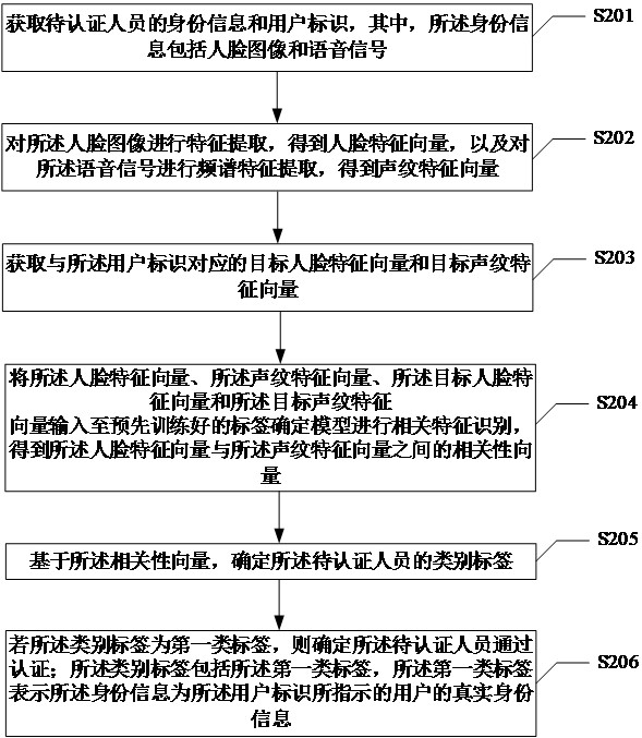 An identity authentication method, device, electronic equipment and readable storage medium