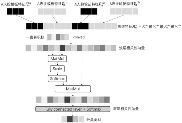 An identity authentication method, device, electronic equipment and readable storage medium