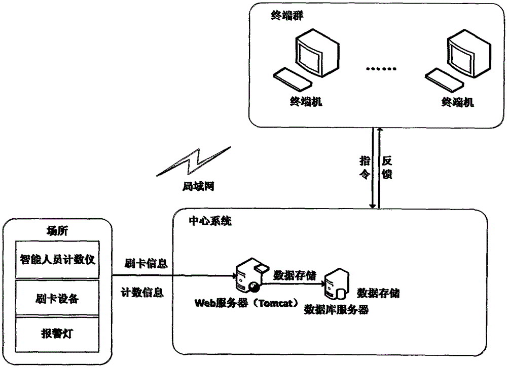 Method for counting fixed number of staff in dangerous workplace with multiple entrances and exits