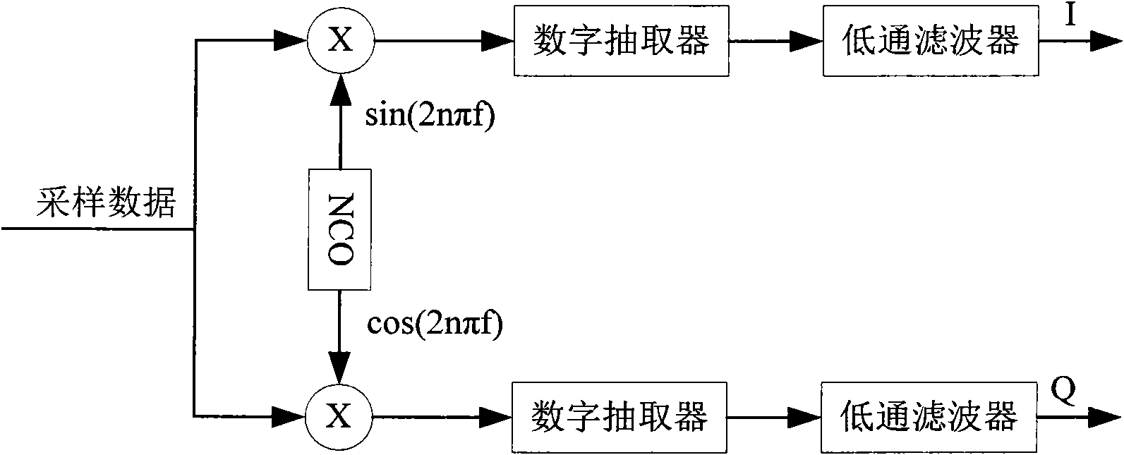 Multi-channel digital down-conversion device