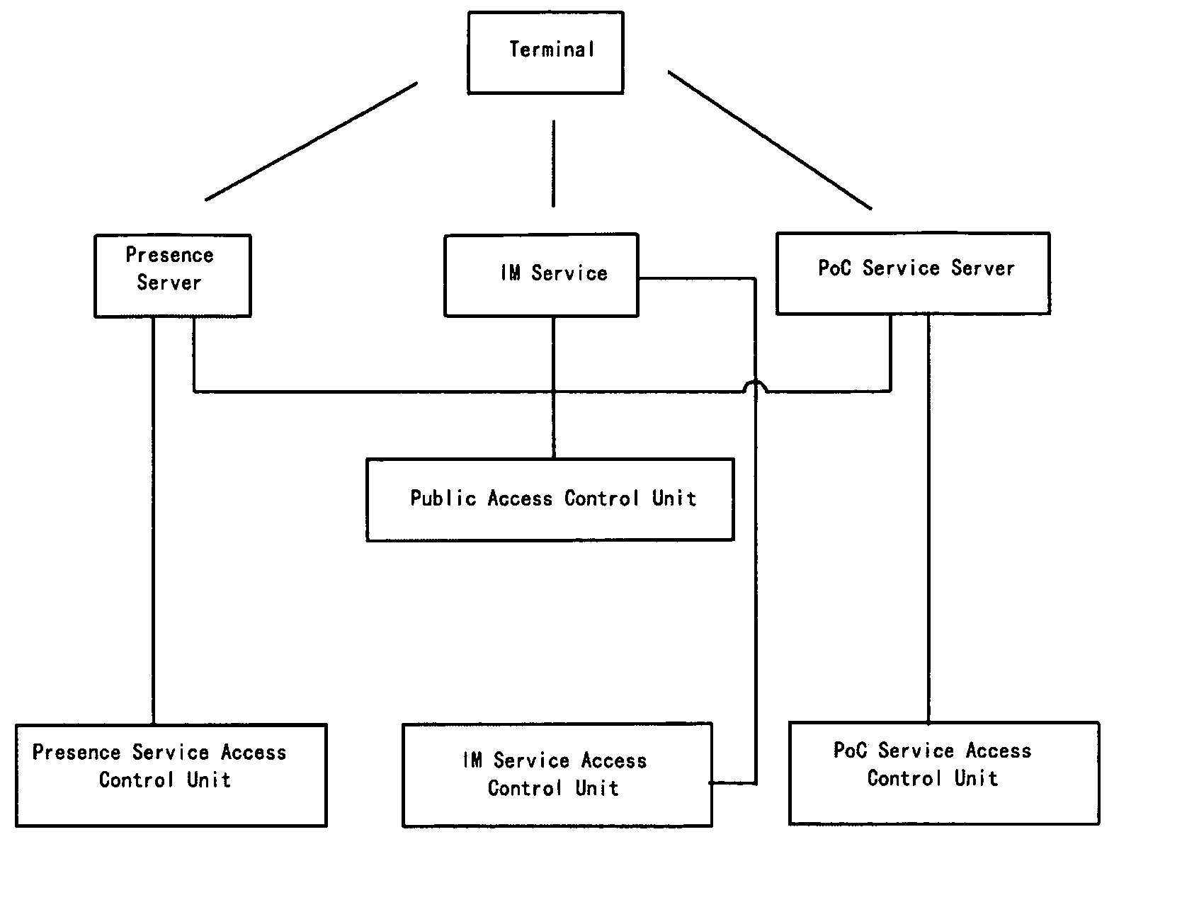 Data service system and access control method