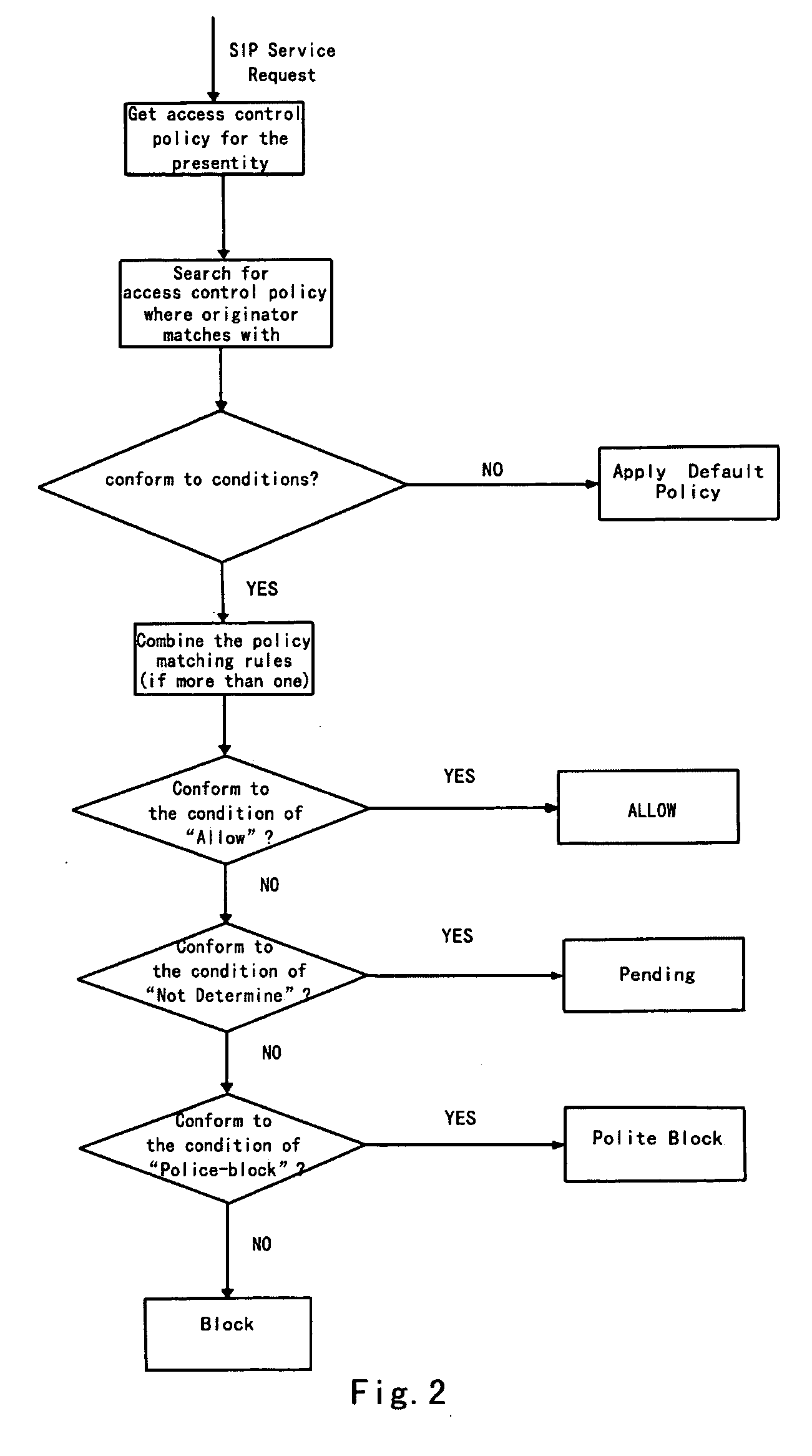 Data service system and access control method