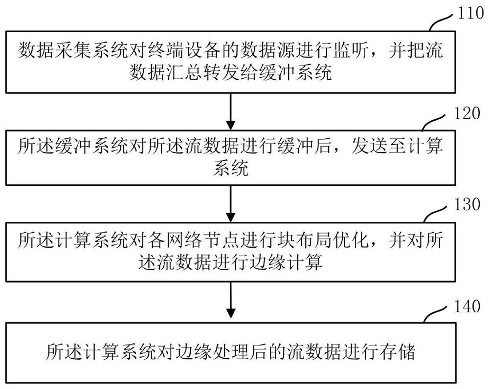 Electric power Internet of Things big data edge analysis method