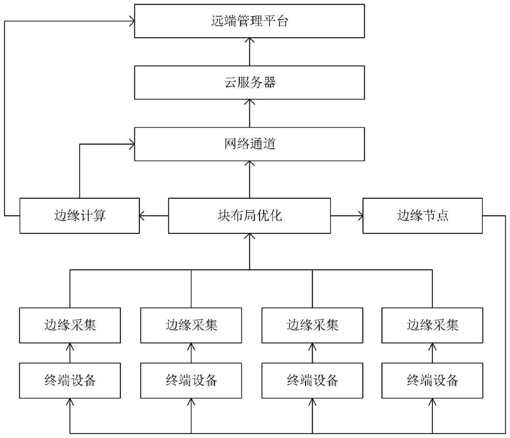 Electric power Internet of Things big data edge analysis method