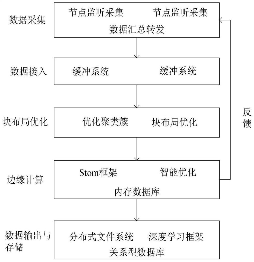 Electric power Internet of Things big data edge analysis method