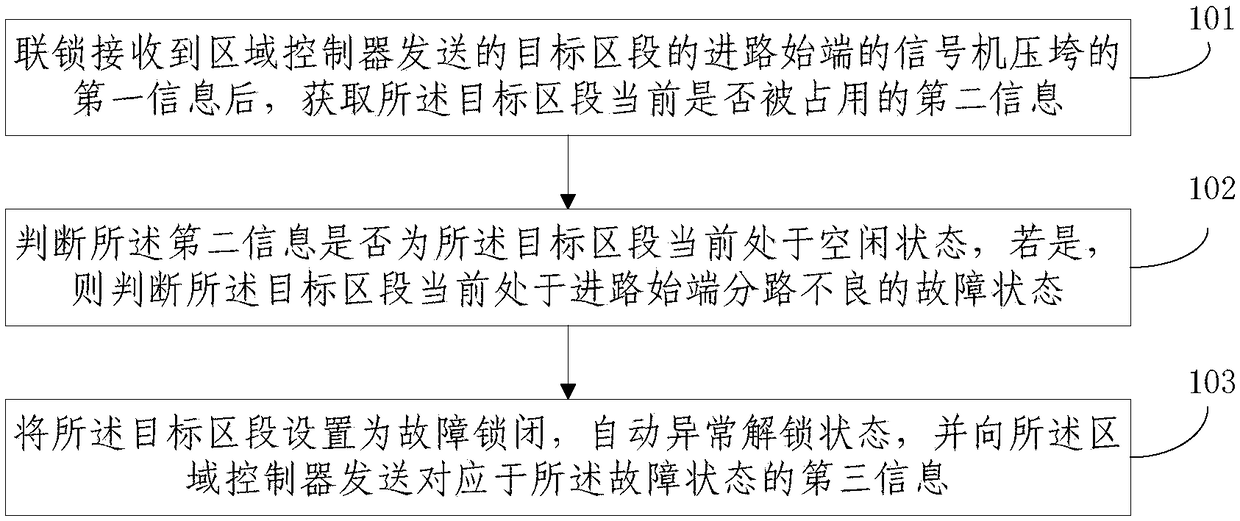 Processing method for bad branch circuit of track circuit