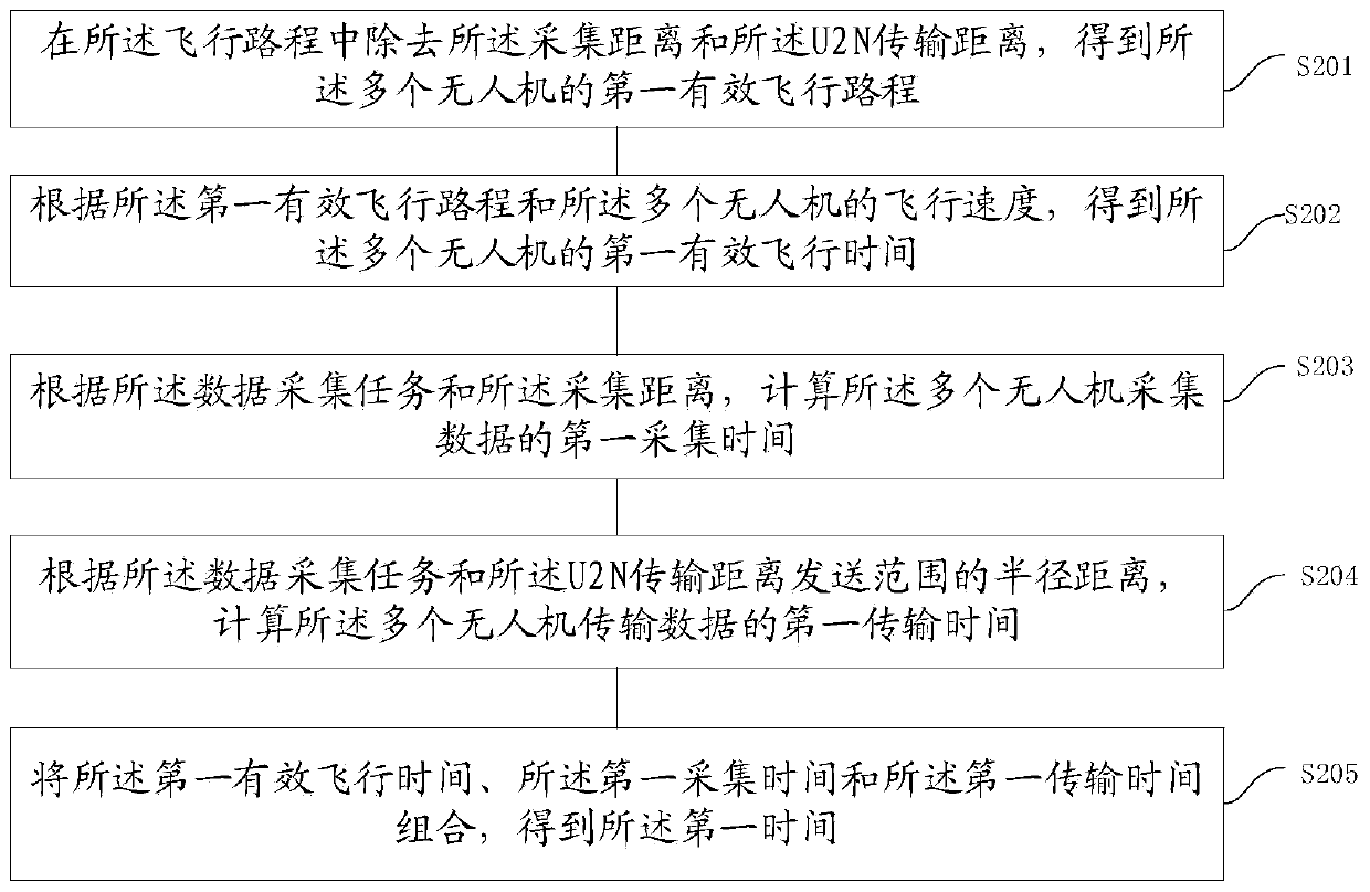 Cellular unmanned aerial vehicle U2X communication mode selection and trajectory design method and device