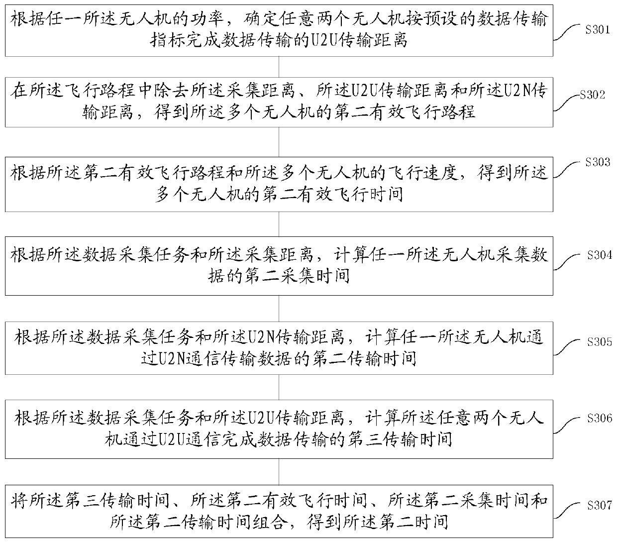 Cellular unmanned aerial vehicle U2X communication mode selection and trajectory design method and device