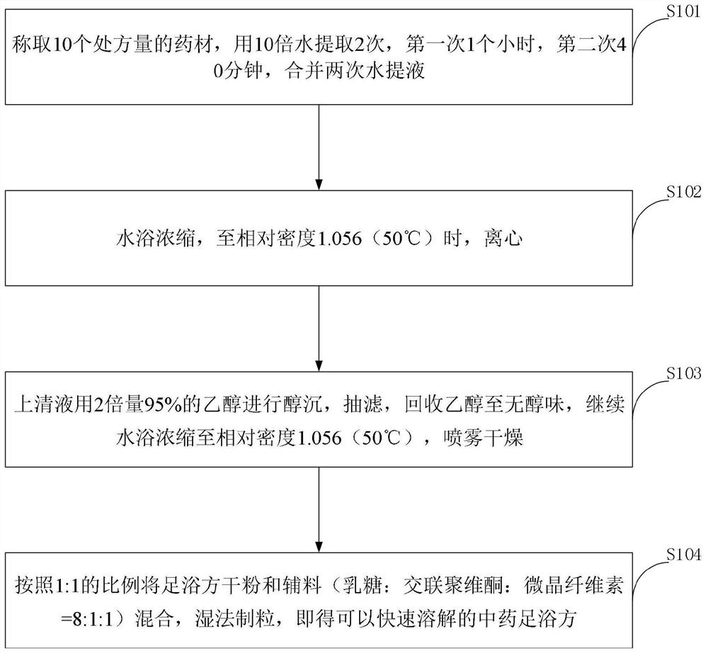 A traditional Chinese medicine foot bath composition for treating old ankle sprains