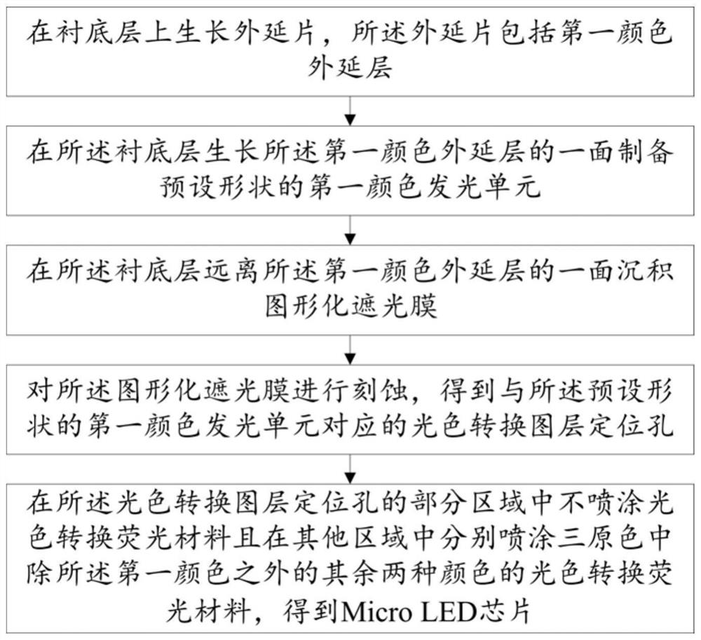 An integrated micro LED chip and its manufacturing method