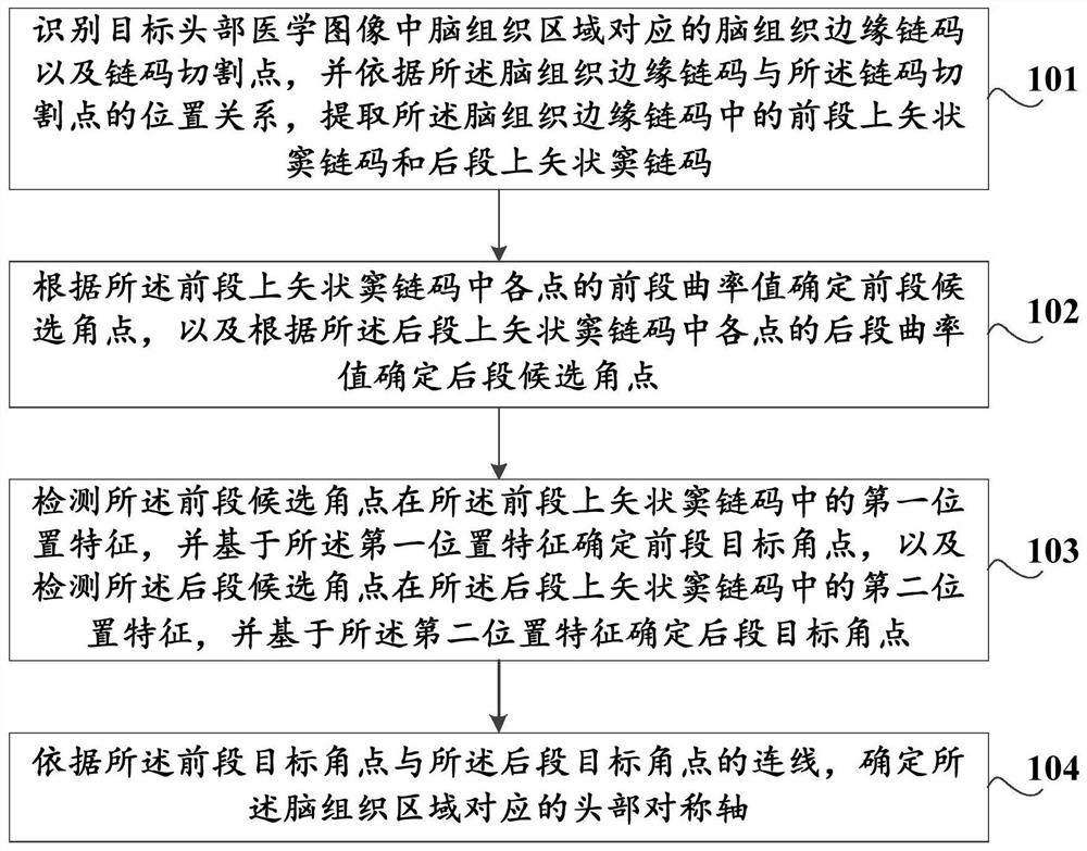 Head symmetry axis identification method and device, storage medium and computer equipment