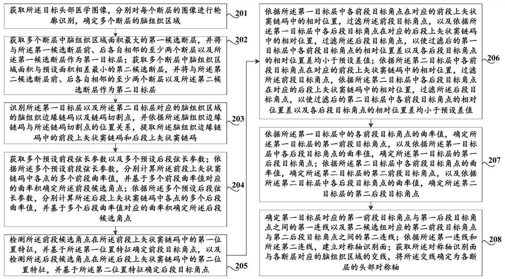 Head symmetry axis identification method and device, storage medium and computer equipment