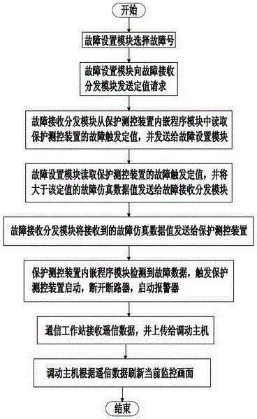 Distant place fault setting and monitoring system of practical training substation