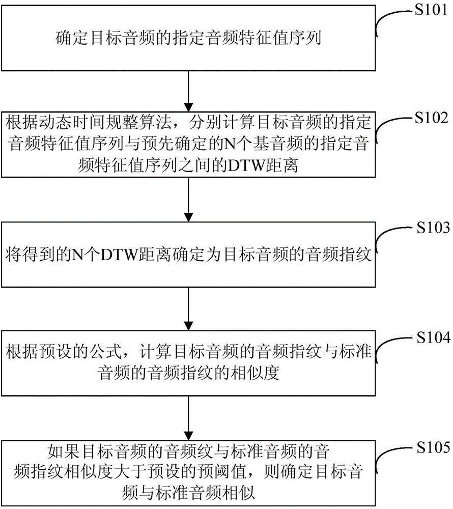 Method and device for determining similar audios