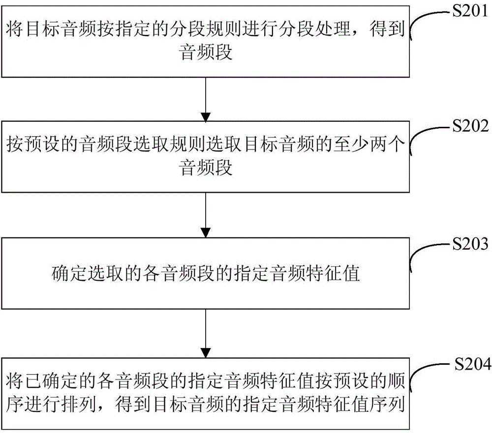 Method and device for determining similar audios