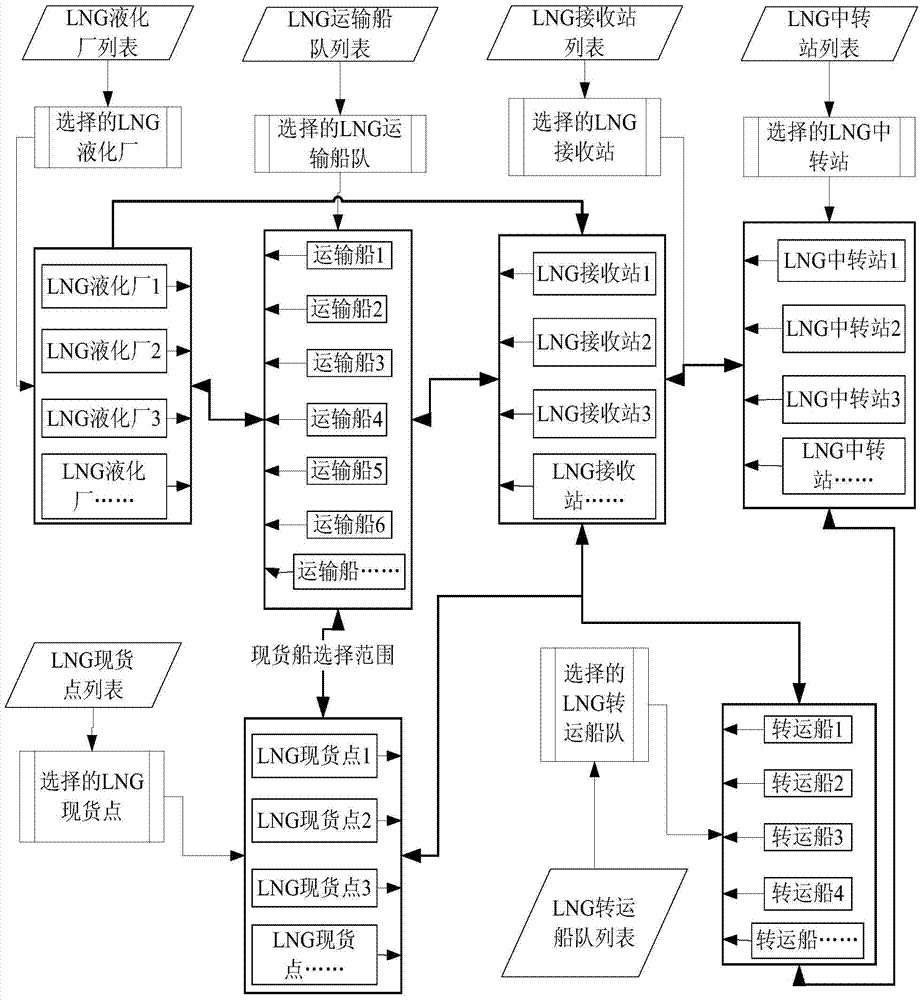 A method for comprehensive forecasting and dispatching of network-based lng industry chain