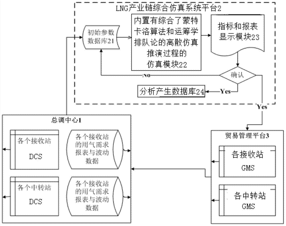 A method for comprehensive forecasting and dispatching of network-based lng industry chain