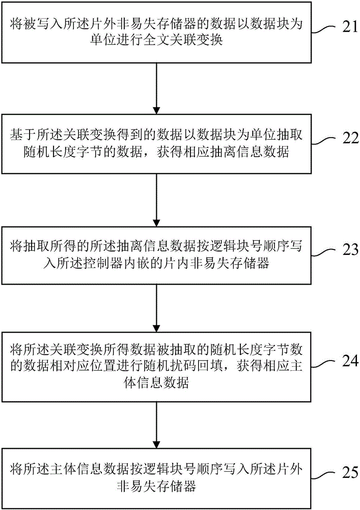 Microcontroller chip with data extraction encryption function