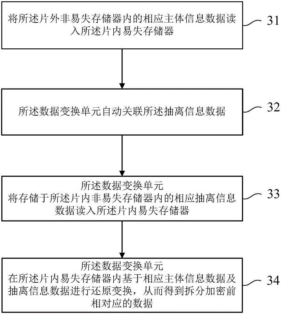 Microcontroller chip with data extraction encryption function