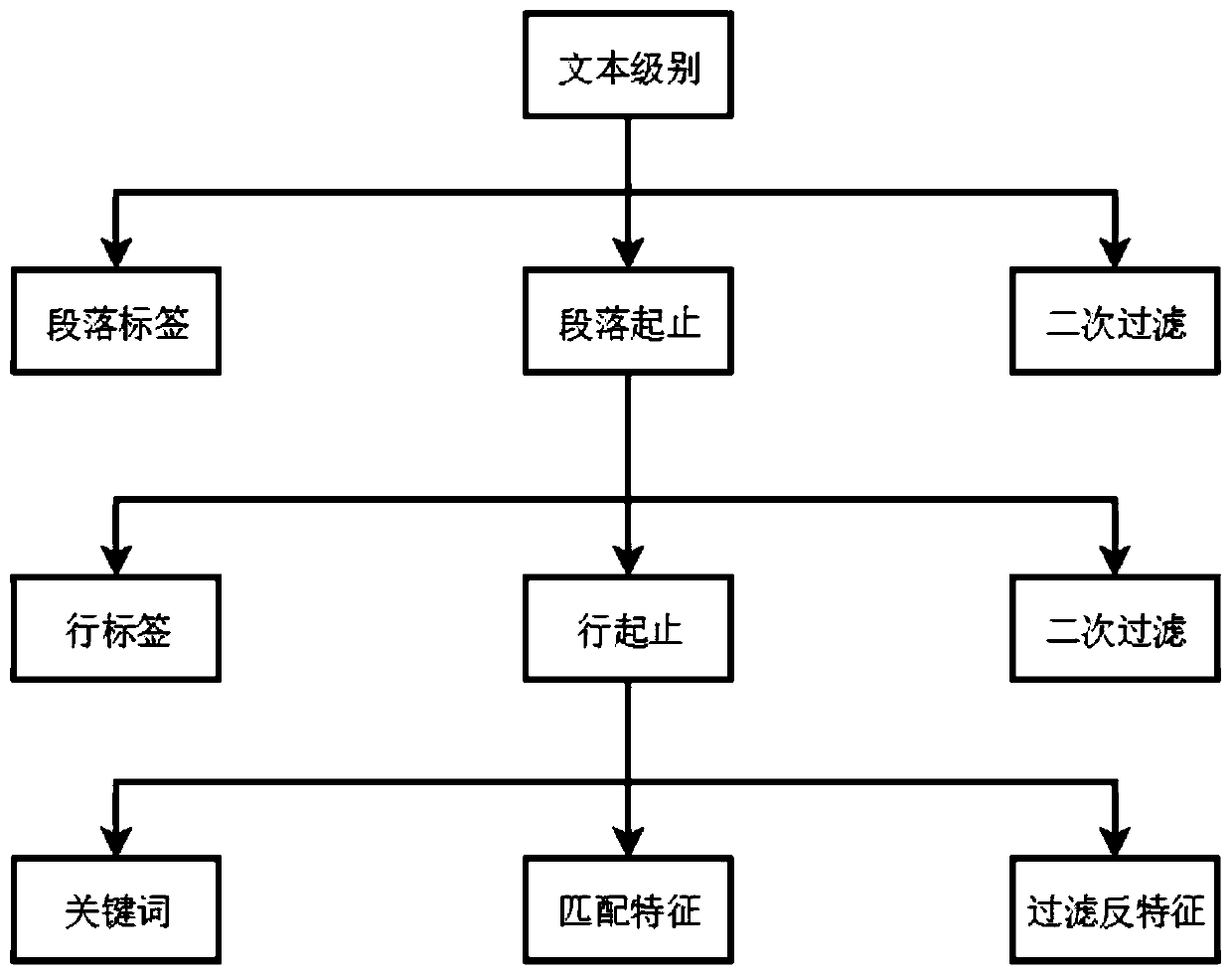 Rule-based adaptive text information extraction method and software memory